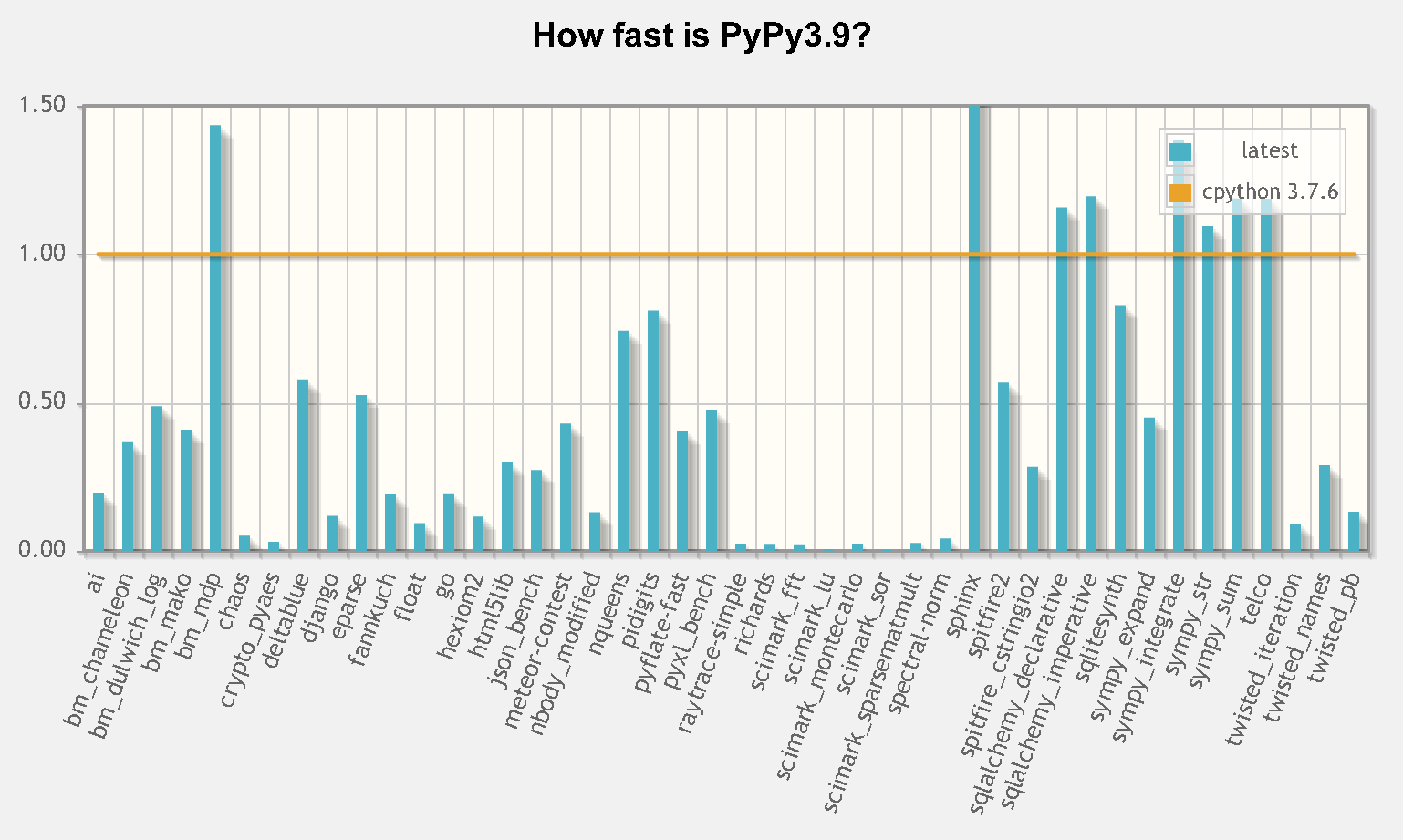 PyPy vs. Python speed comparison graph"